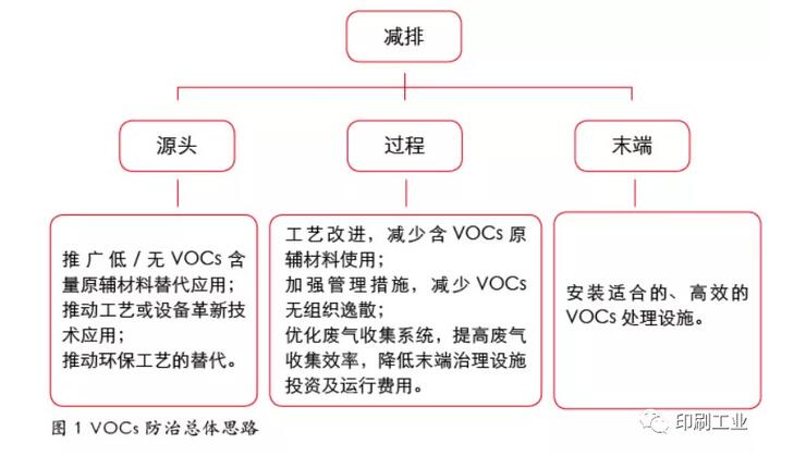 印刷行业VOCs深度治理之路 任重道远(图2)
