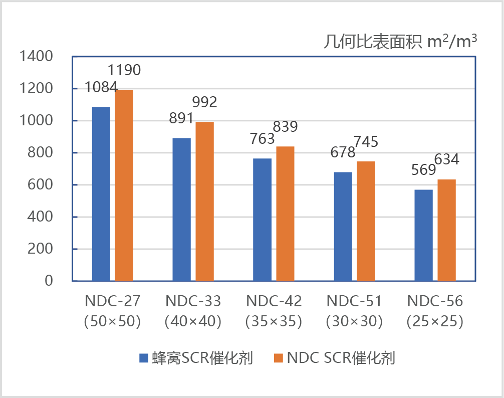 NDC SCR催化剂(图3) NDC SCR催化剂(图3)