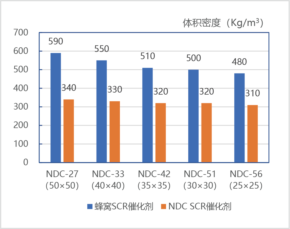 NDC SCR催化剂(图4) NDC SCR催化剂(图4)