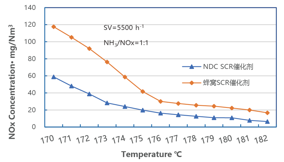 NDC SCR催化剂(图11)