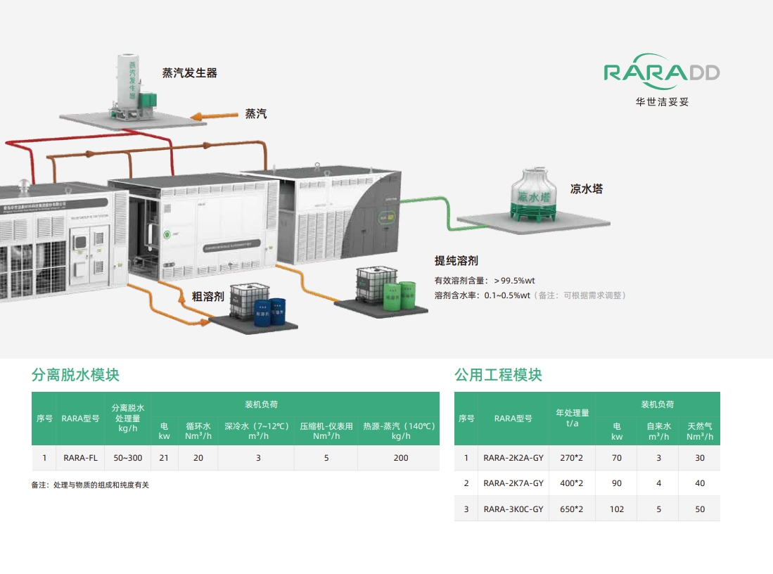 RARA旋转式吸附回收装置(图7)
