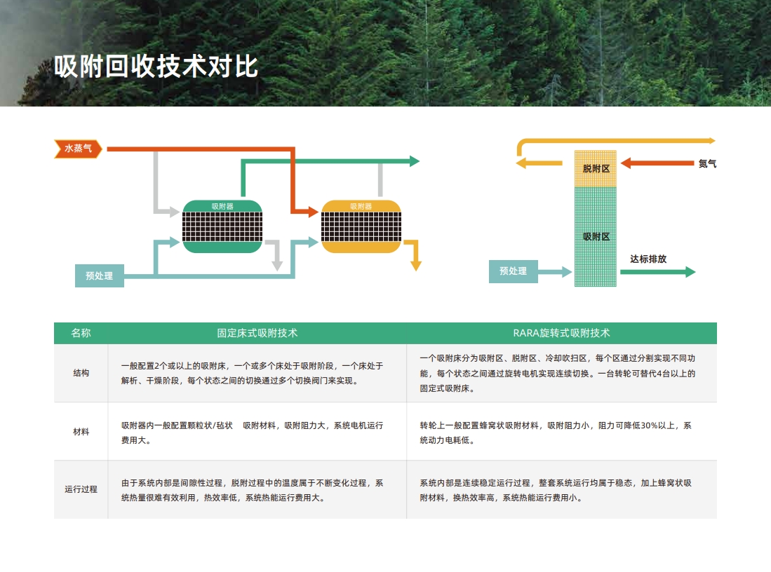 RARA旋转式吸附回收装置(图5)